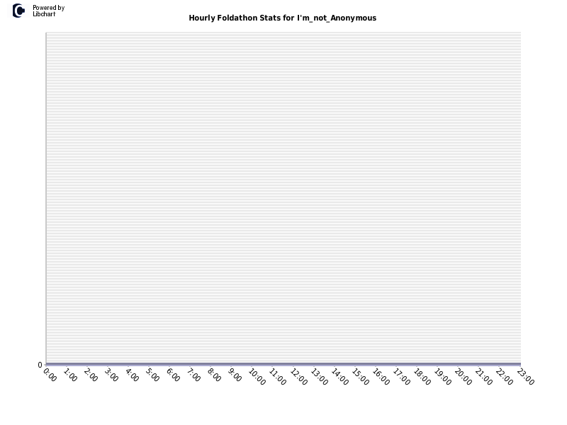 Hourly Foldathon Stats for I'm_not_Anonymous